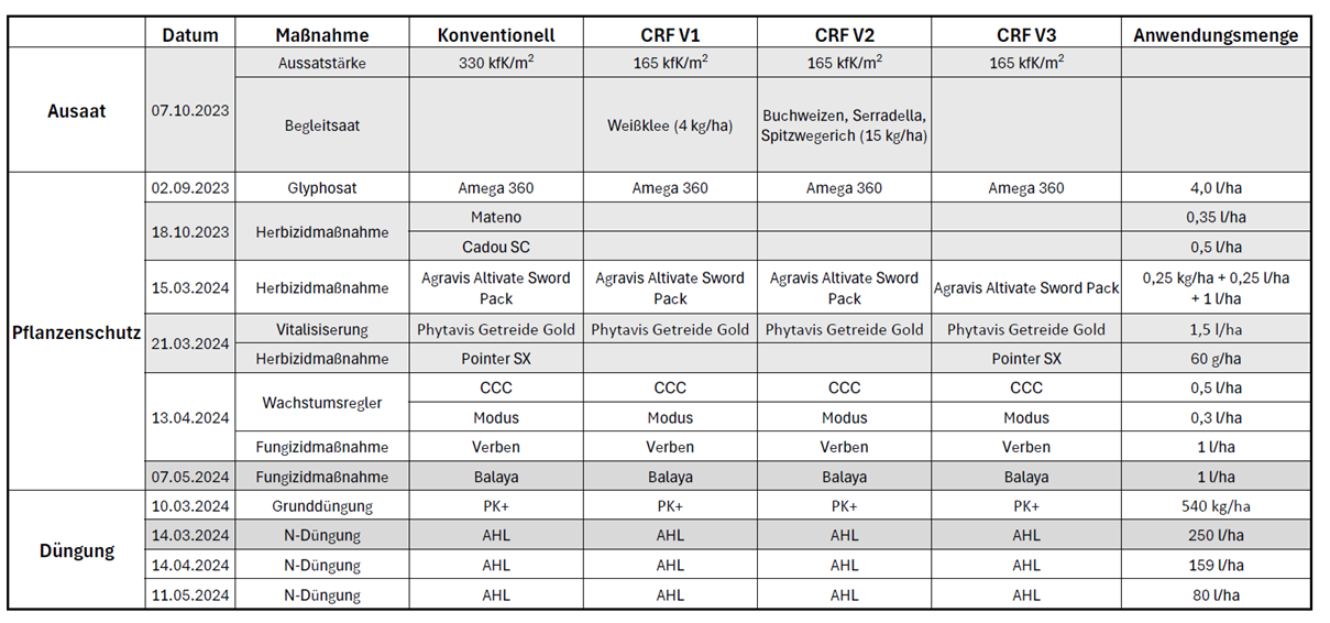 Der Maßnahmenplan für den CRF-Versuch Weizen.