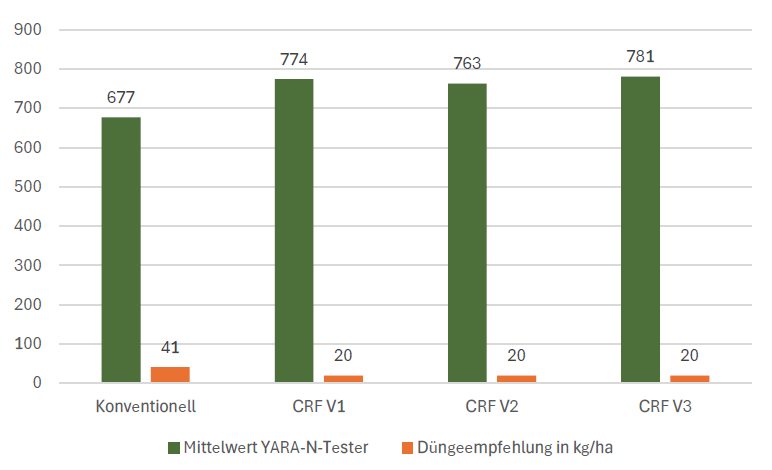 Ergebnisse der Messung N-Tester