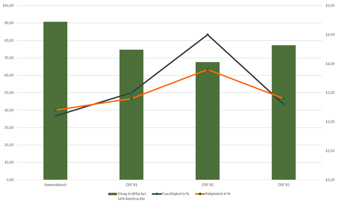 Bei der Ertragsauswertung lag in diesem Jahr die konventionelle Variante vorn.